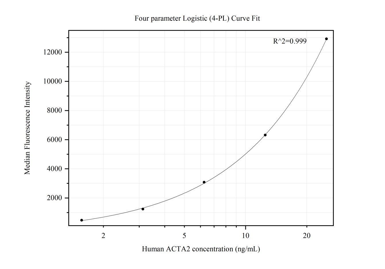 Cytometric bead array standard curve of MP50296-3